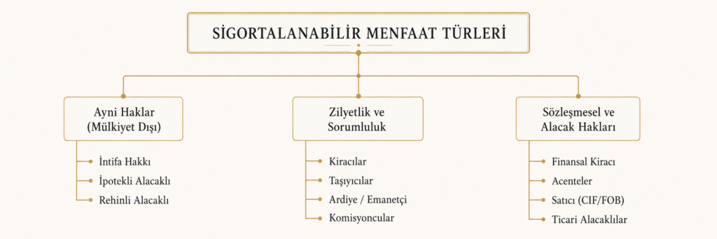 Malvarlığı Sigortalarında Menfaat İlkesi